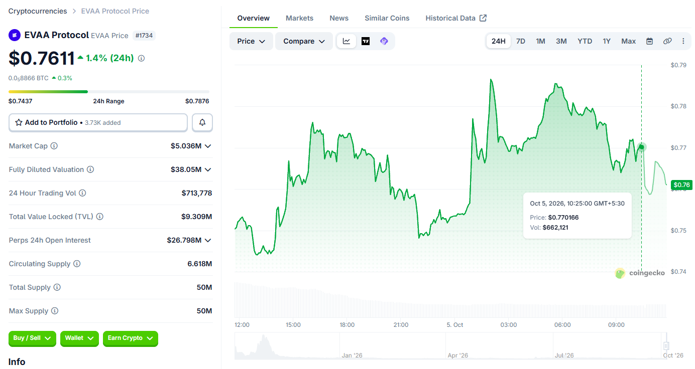 EVAA Coin Price Today EVAA Coin Price Today