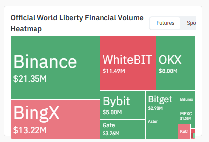 WLFI Exchange Volume Heatmap