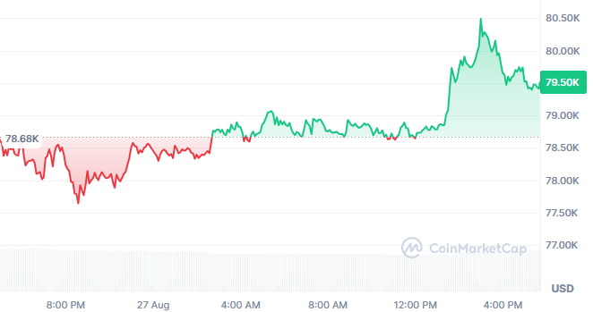 Bitcoin price today 