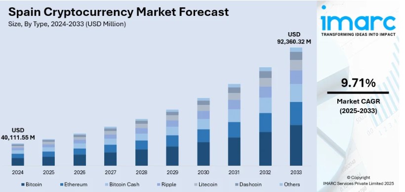 Market Forecast