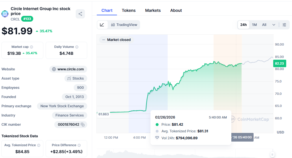 Current Circle price 35% jump