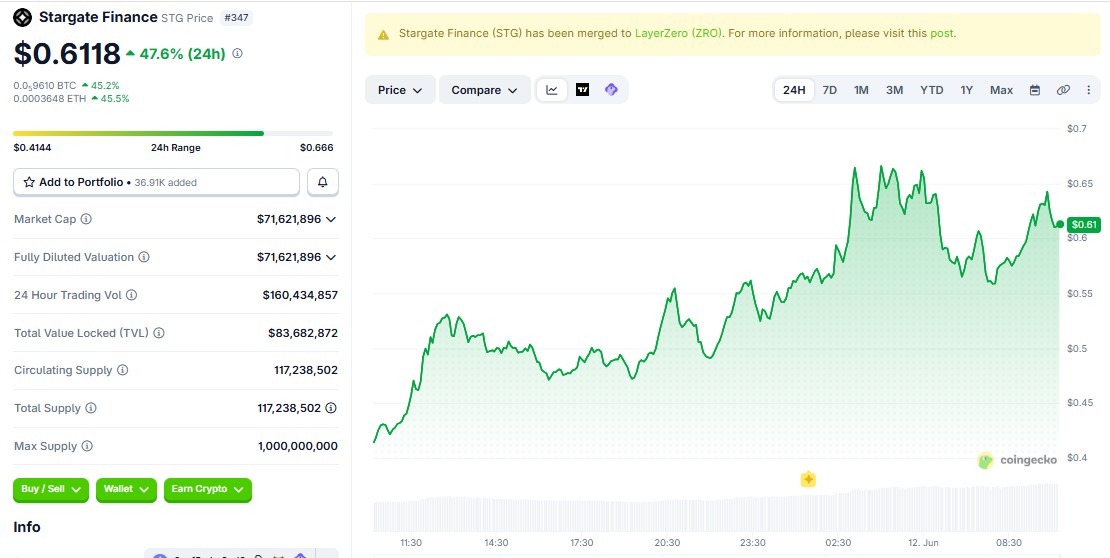 Stargate Finance price