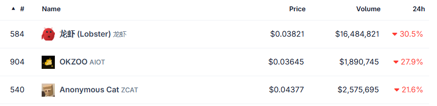 Crypto Market losers today Crypto Market losers today