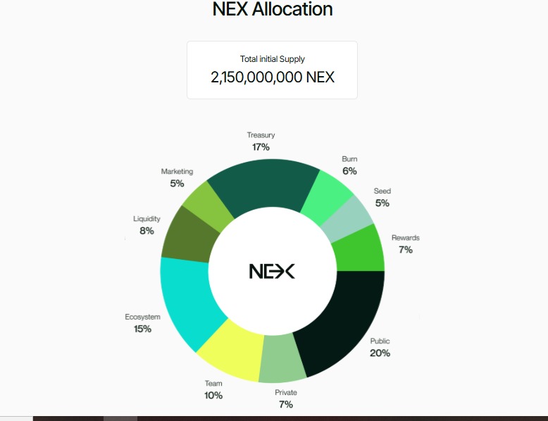 NexChain Tokenomics NexChain Tokenomics