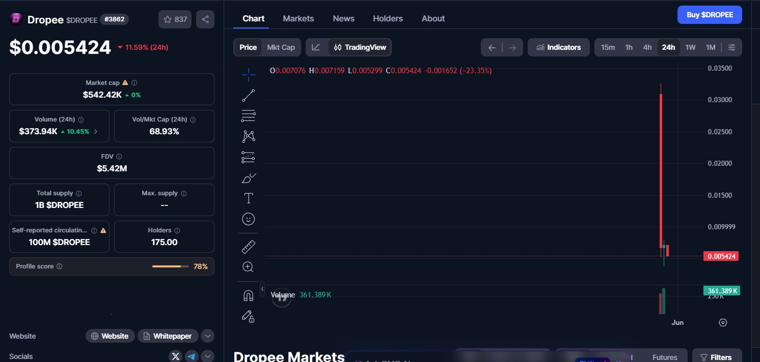Dropee Price Today
