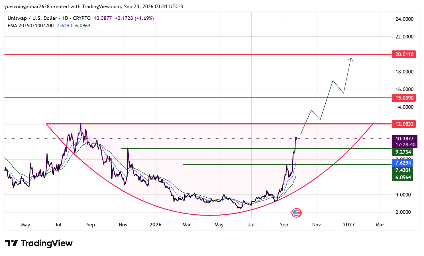 Uniswap Price Prediction Chart: Technical Analysis
