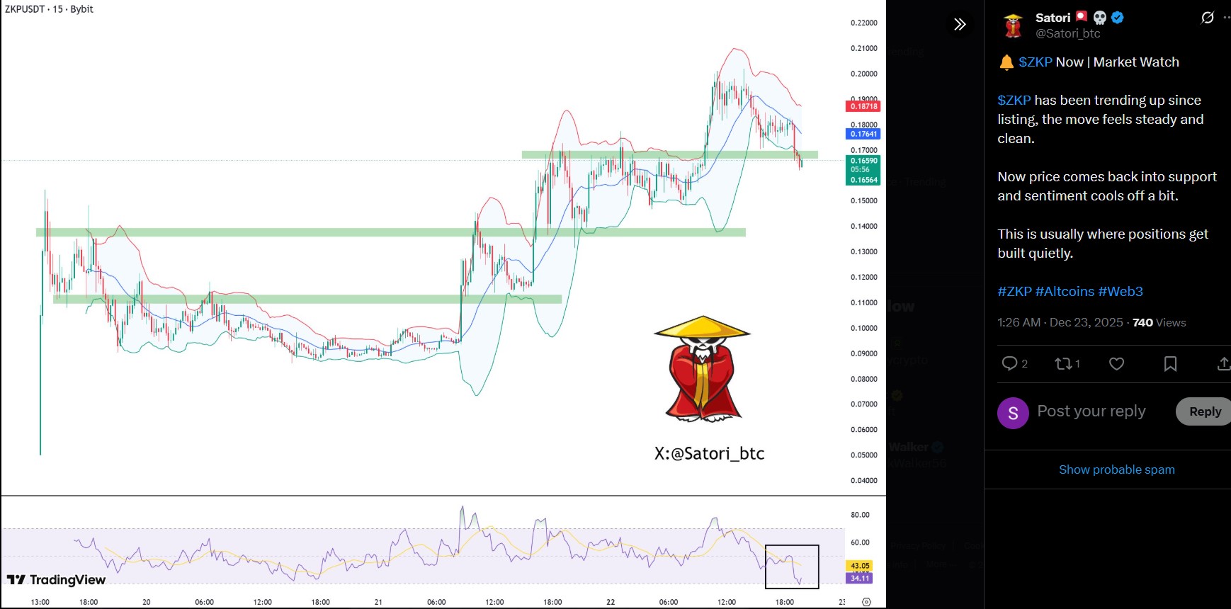 Satori $ZKP Price Analysis Satori $ZKP Price Analysis