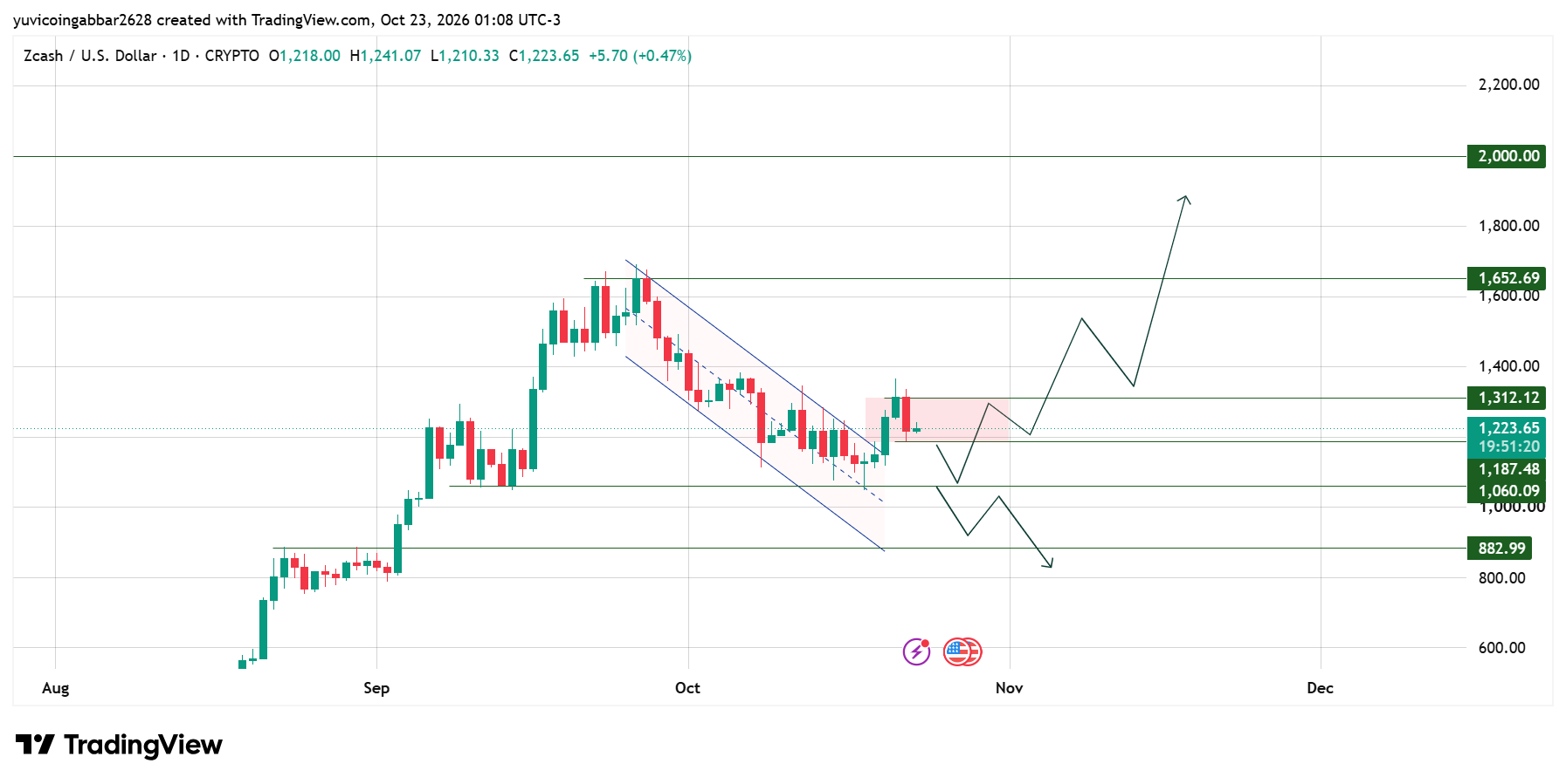 Zcash Outlook: ZEC Make or Break Situation Zcash Outlook: ZEC Make or Break Situation