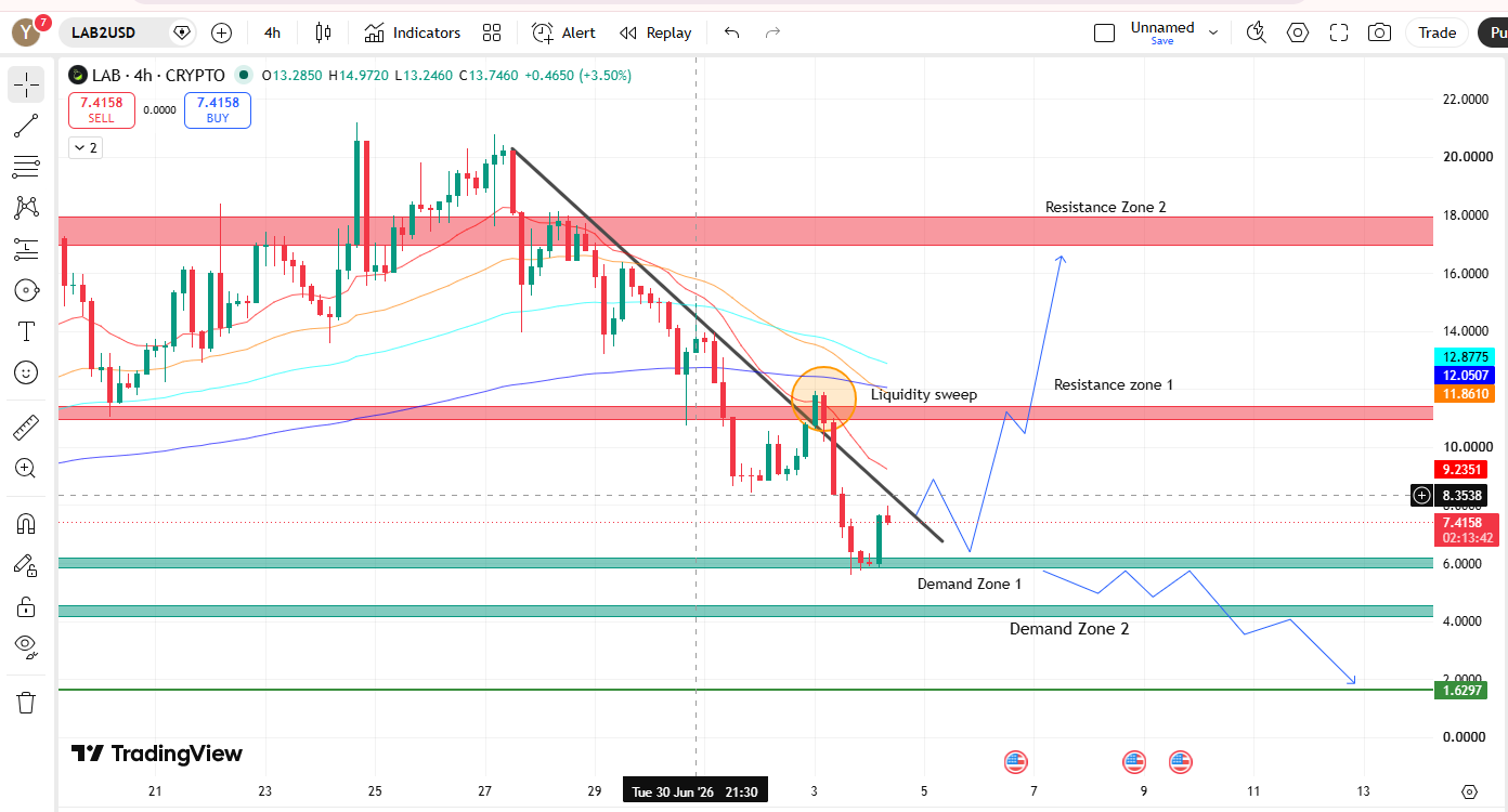LAB Liquidity Sweep and Trendline Analysis LAB Liquidity Sweep and Trendline Analysis