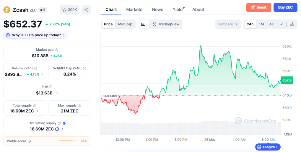 ZEC/USD price chart today ZEC/USD price chart today