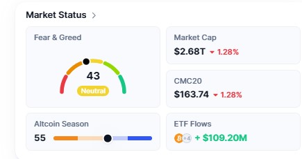 As per CoinMarketCap Fear and greed As per CoinMarketCap Fear and greed