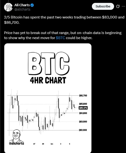 BTC has moved between $83,000 and $86,700 BTC has moved between $83,000 and $86,700