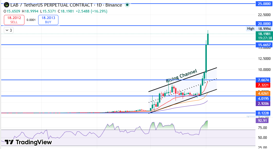 LAB Price Prediction 2026 Technical chart Analysis LAB Price Prediction 2026 Technical chart Analysis