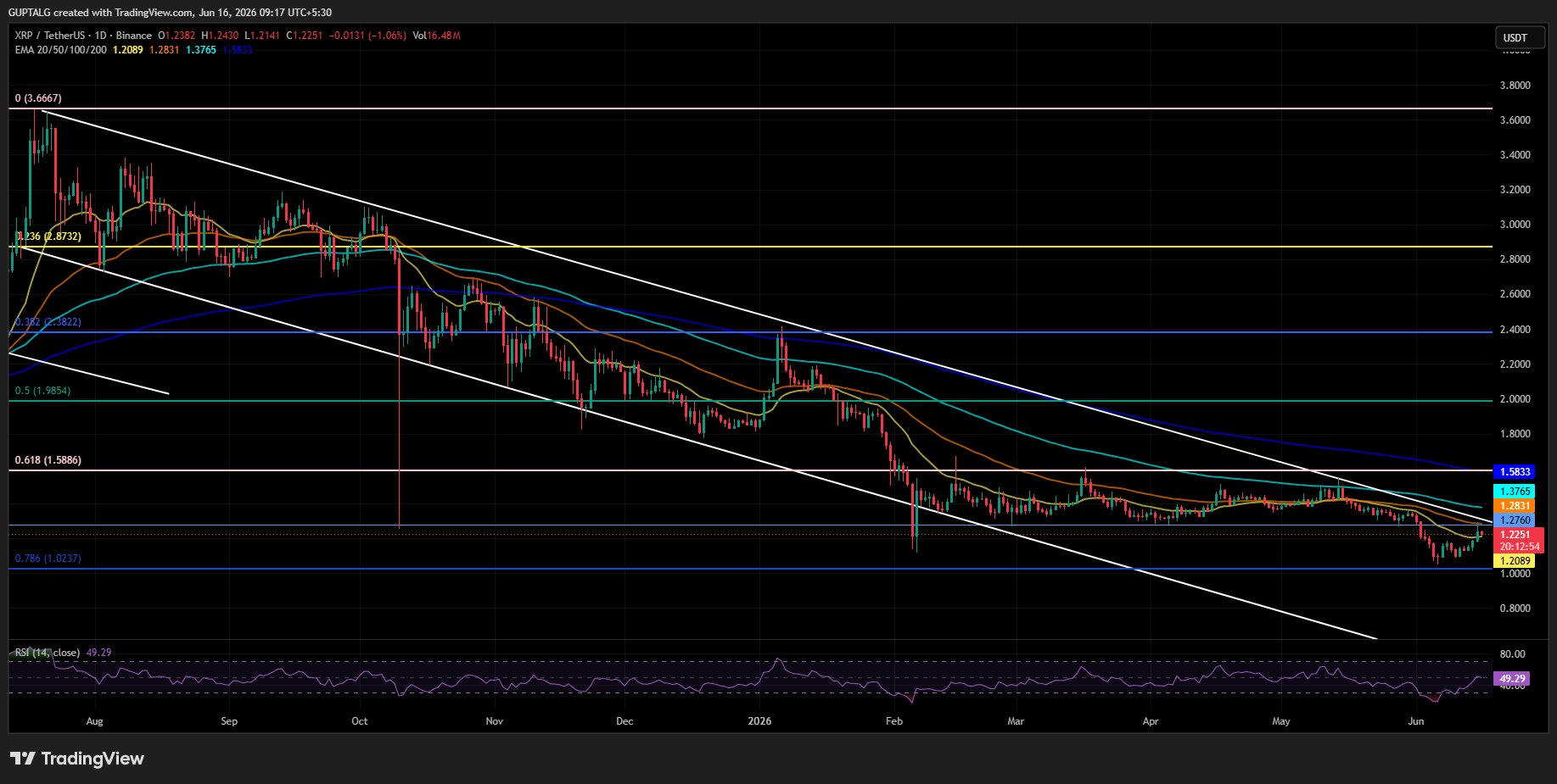 XRP/USDT PRICE CHART XRP/USDT PRICE CHART