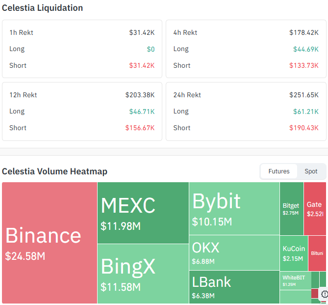 Celestia Liquidation and Volume Data