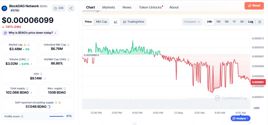 BlockDAG Price chart BlockDAG Price chart