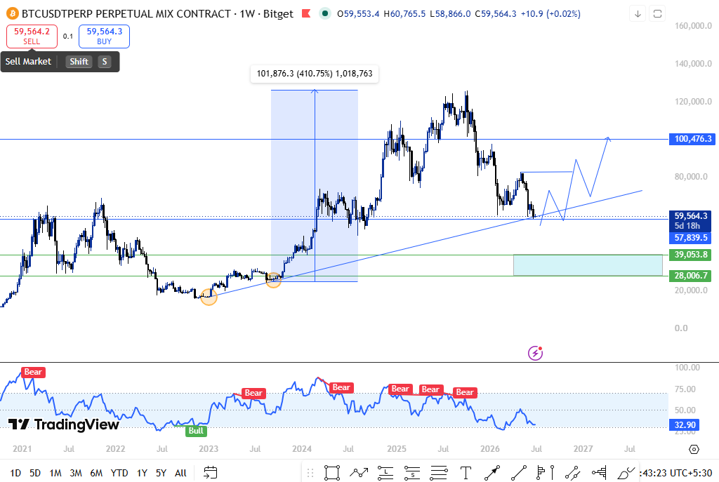 the BTC/USDT weekly chart the BTC/USDT weekly chart