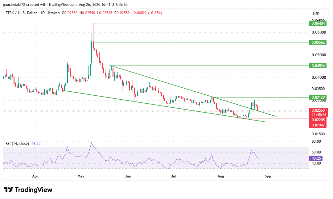 daily chart tradingview starknet