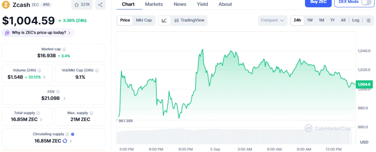 Official CoinMarketCap Chart of Zcash showing price and details Official CoinMarketCap Chart of Zcash showing price and details