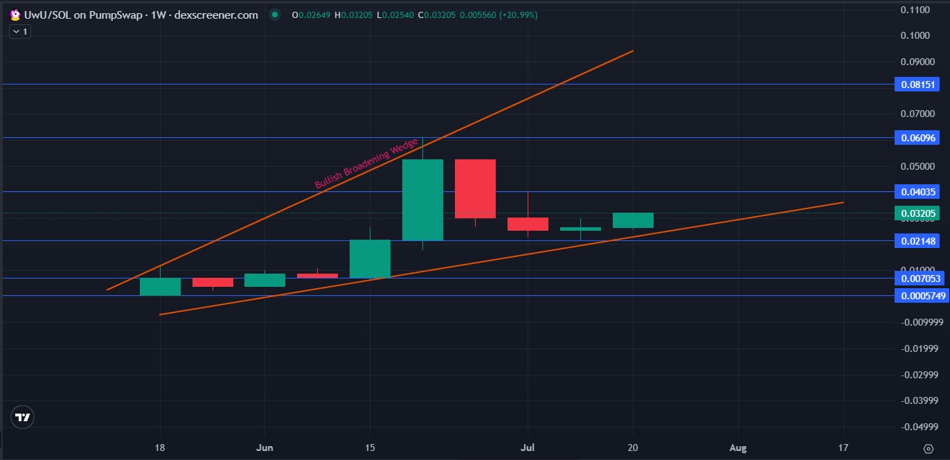 Technical Analsysis weekly chart