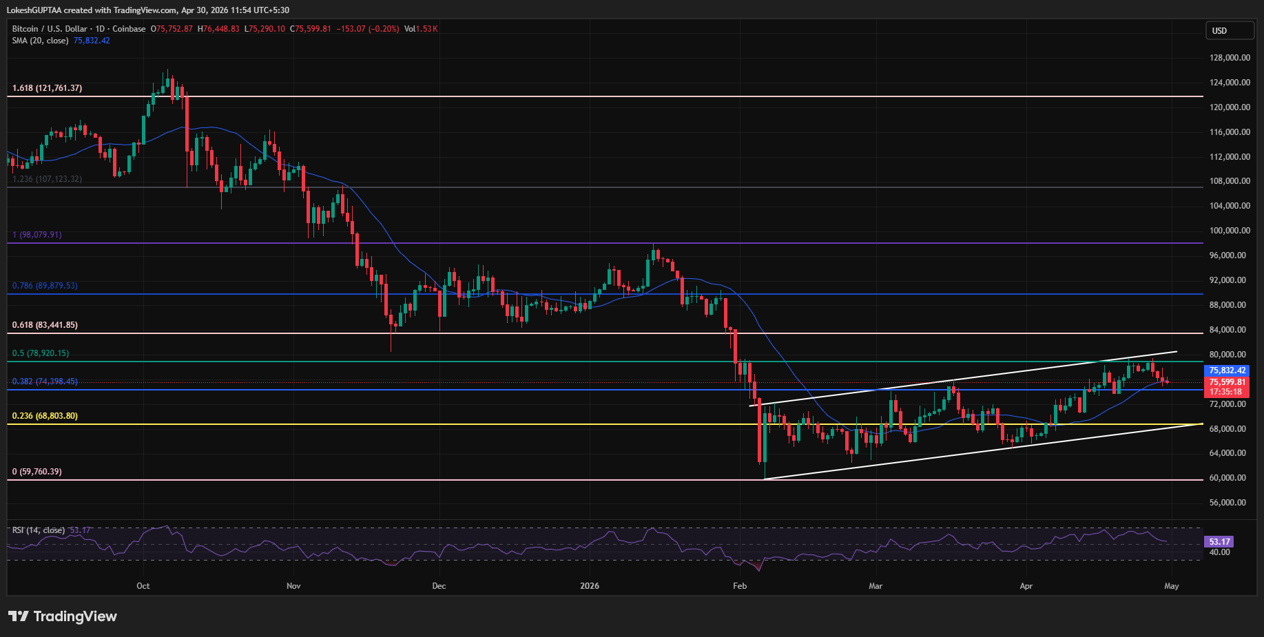 BTC/USDT DAILY CHART