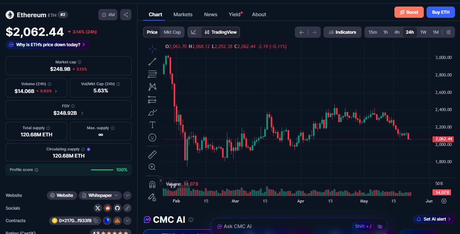 Ethereum (ETH) price today Ethereum (ETH) price today