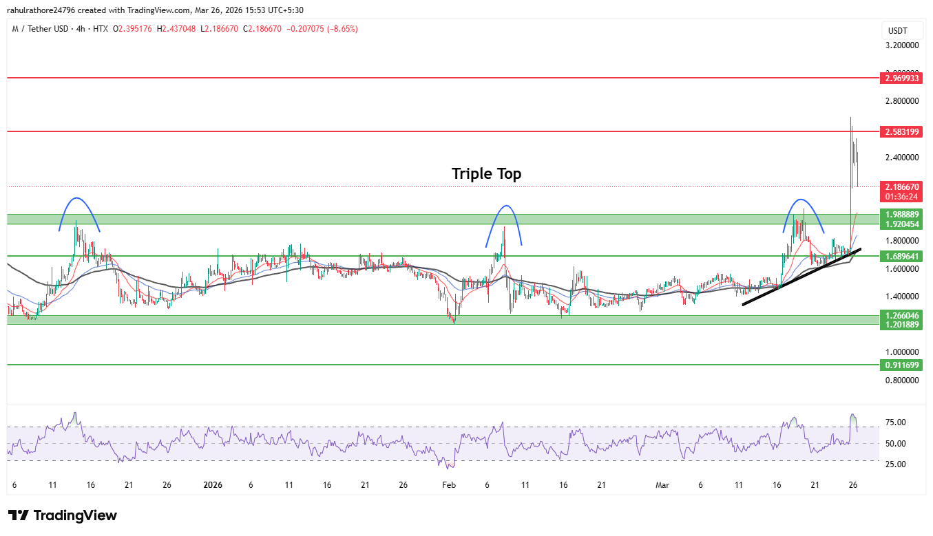 MemeCore ($M) 4-hour chart showing a breakout above triple-top resistance, with support near $1.90 a