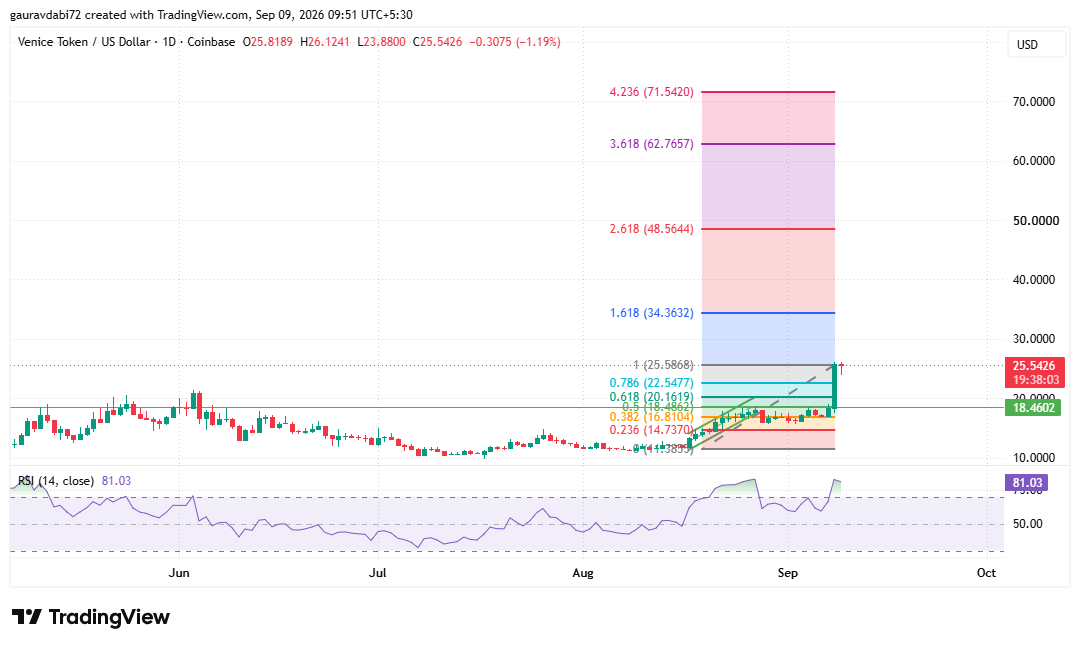 VVV chart analysis, VVV support and resistance, VVV open interest