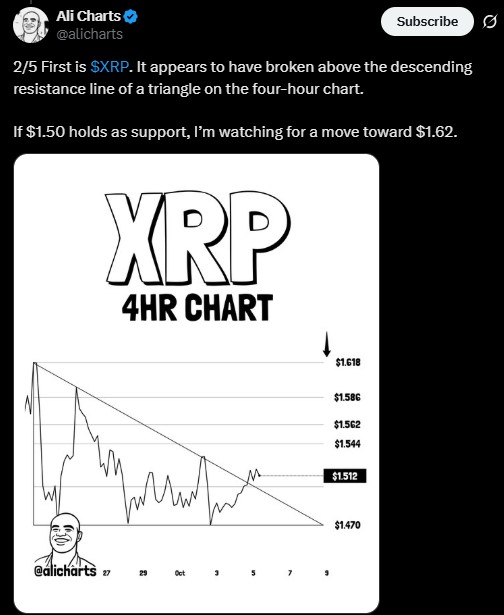 XRP appears to have broken above the descending resistanc XRP appears to have broken above the descending resistanc