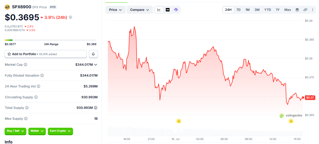 SPX6900/USD price chart today SPX6900/USD price chart today
