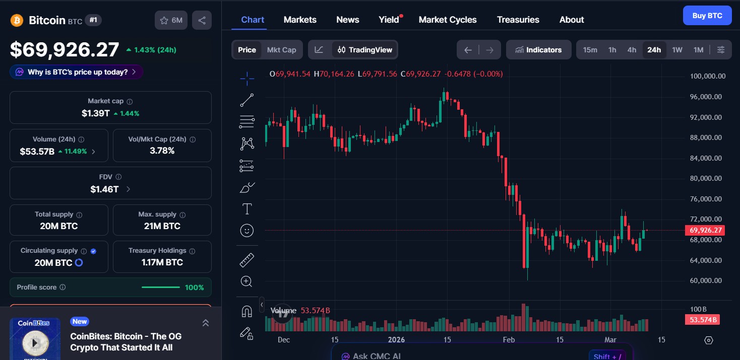 Bitcoin (BTC) price today 