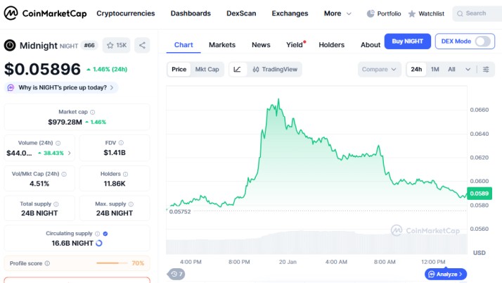 top crypto gainer today on 20 january  2026 Midnight NIGHT
