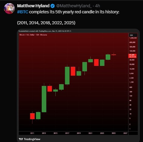 BTC Yearly Candle