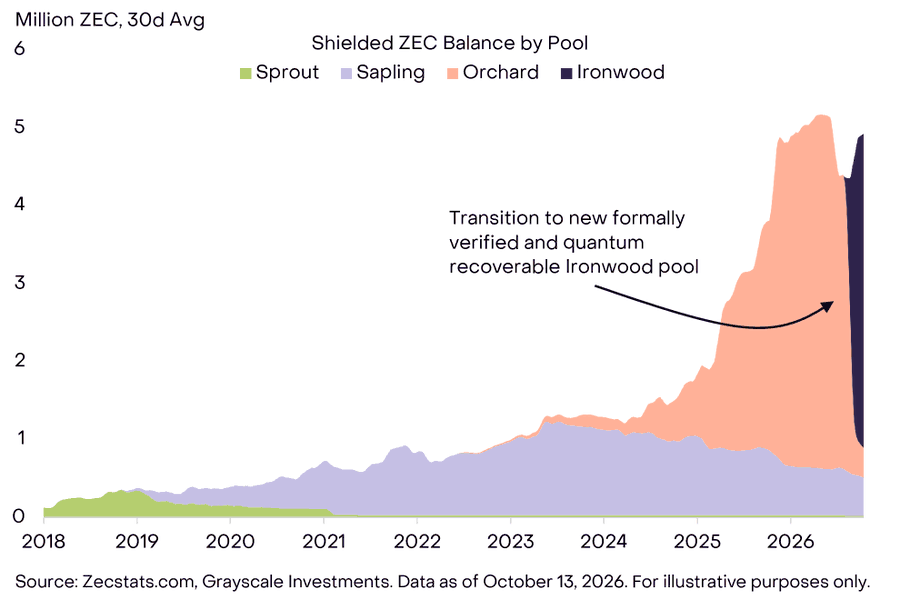 Zcash News Today: Grayscale Points to the Dev Fund and Ironwood Image title