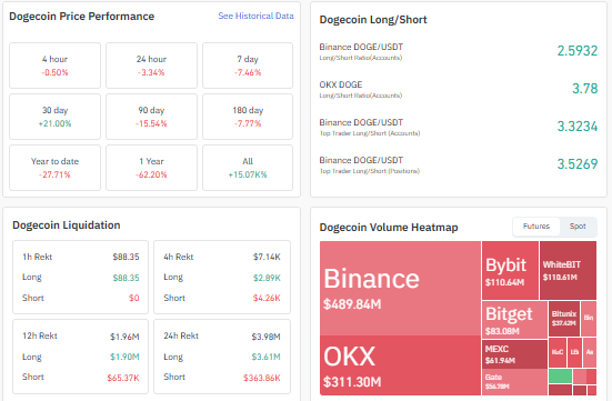 doge liqudation heatmap longshort data