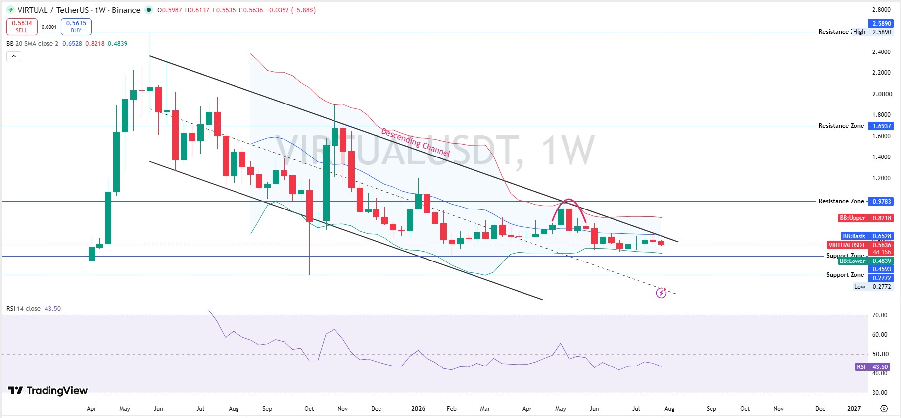 Virtuals Protocol VIRTUAL Price Prediction Weekly Chart