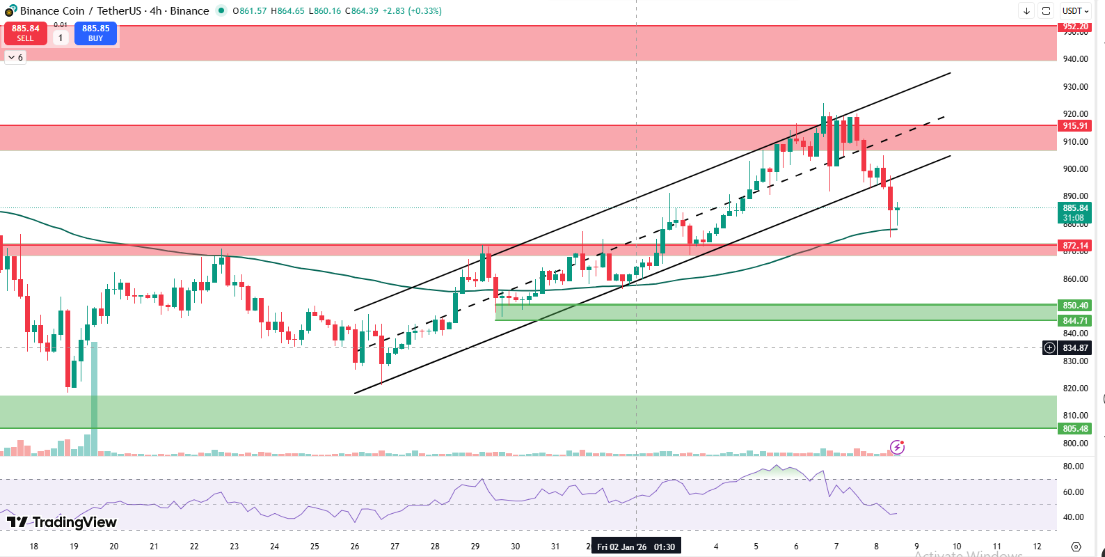 BNB FOUR HOUR CHART BNB FOUR HOUR CHART