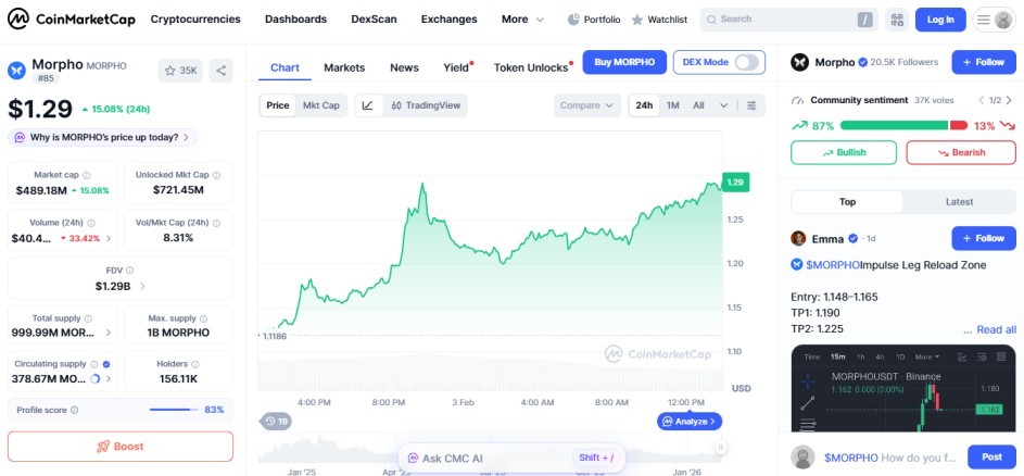 top crypto gainer today February 03 Morpho MORPHO