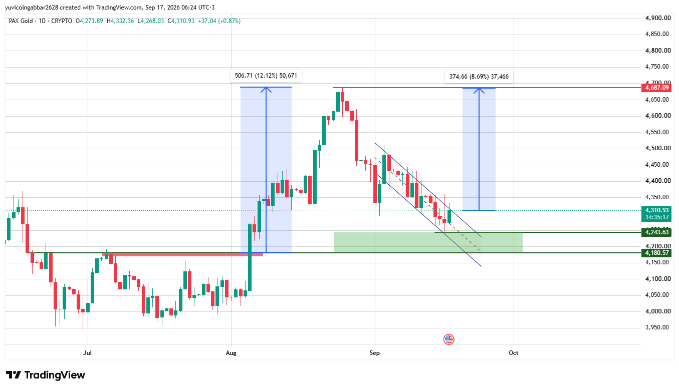 PAXG Technical Analysis