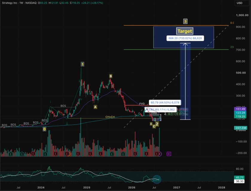 MSTR stock technical analysis