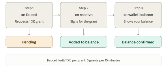 XE Network testnet guide and how to claim XE XE Network testnet guide and how to claim XE