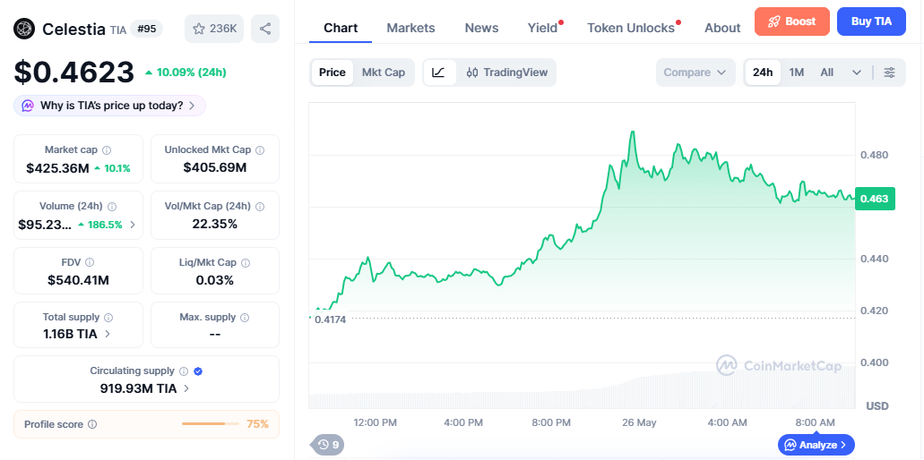 TIA/USD price chart today