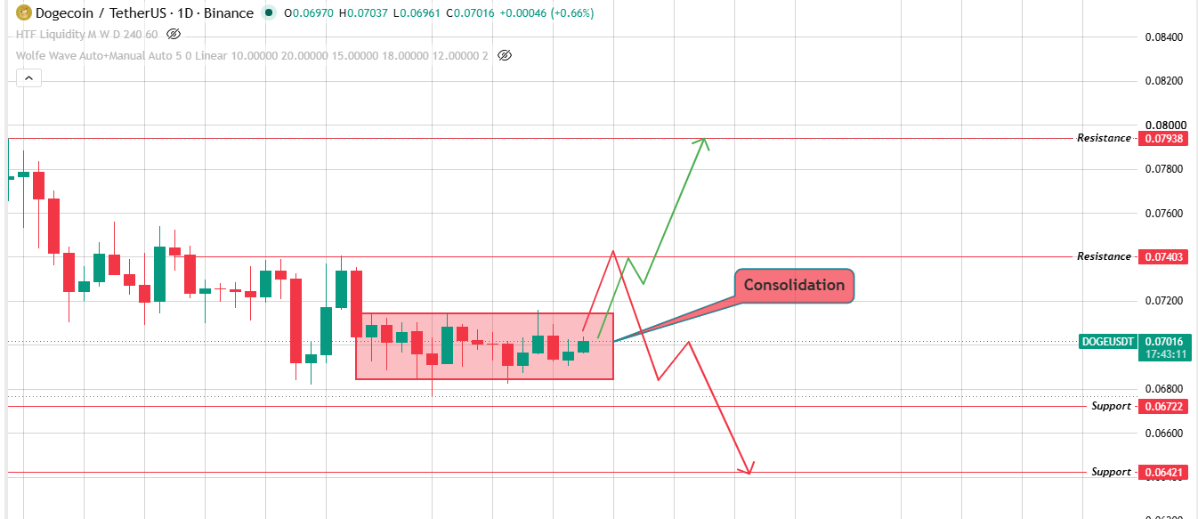 Daily Chart Analysis for Dogecoin