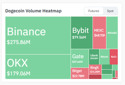 Dogecoin Exchange Volume Heatmap