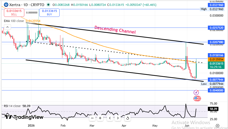 Xertra price prediction Technical Analysis Xertra price prediction Technical Analysis