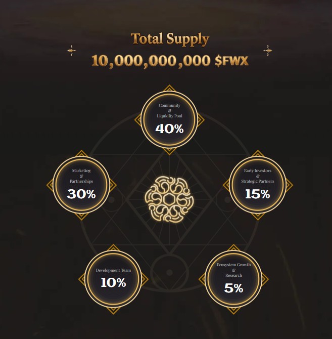 FWX Tokenomics 