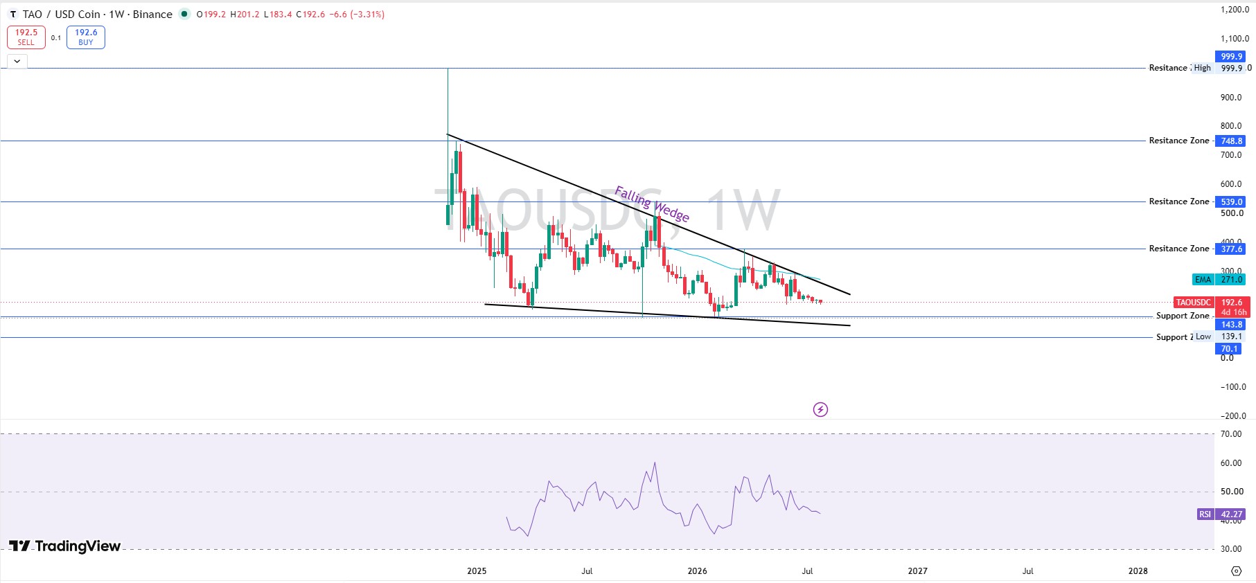 Bittensor TAO Price Prediction Weekly Chart