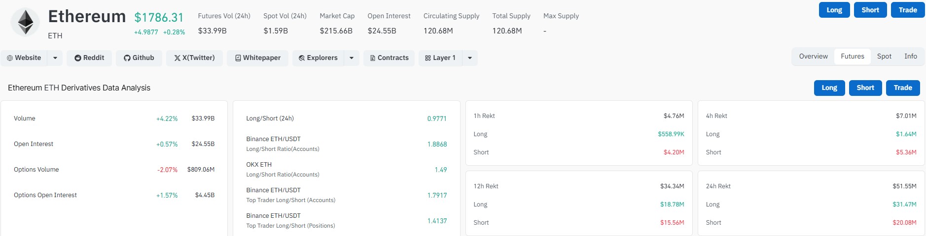 ETH derivatives data shows ETH derivatives data shows
