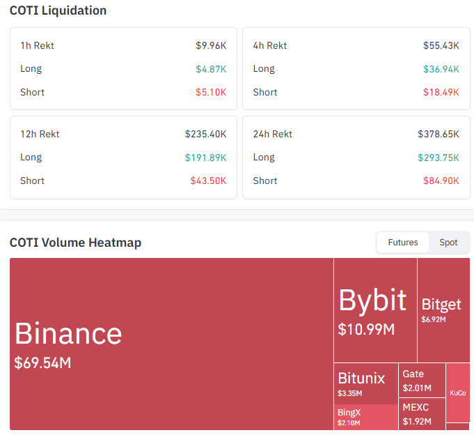 COTI Liquidation and Volume Data