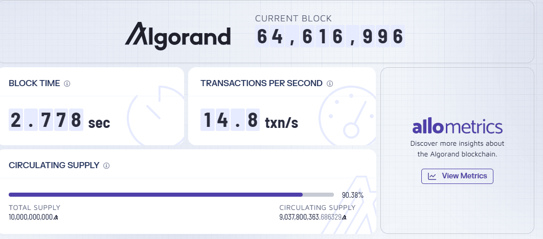 Algorand (ALGO) network activity and on-chain data